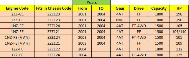 Toyota Allex Used Engine Codes